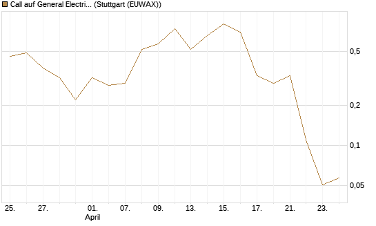 Call auf General Electric Aerospace [J.P. Morgan Structured Products B.V.] Chart