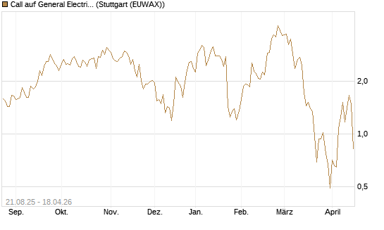 Call auf General Electric Aerospace [J.P. Morgan Structured Products B.V.] Chart