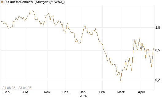 Put auf McDonald's [J.P. Morgan Structured Products B.V.] Chart