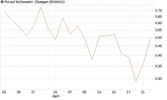 Put auf McDonald's [J.P. Morgan Structured Products B.V.] Chart