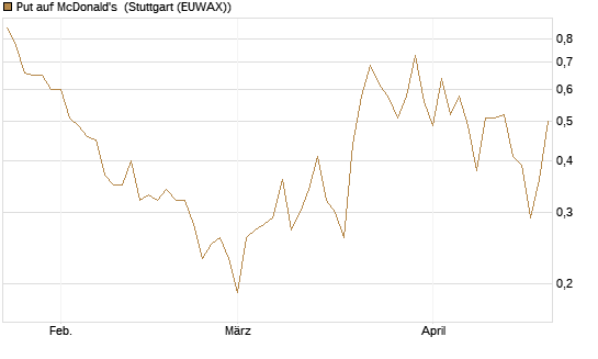 Put auf McDonald's [J.P. Morgan Structured Products B.V.] Chart