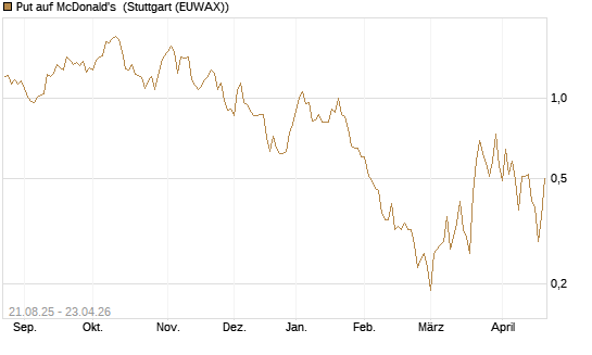 Put auf McDonald's [J.P. Morgan Structured Products B.V.] Chart