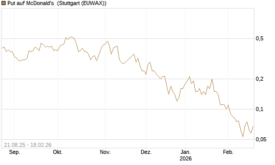 Put auf McDonald's [J.P. Morgan Structured Products B.V.] Chart