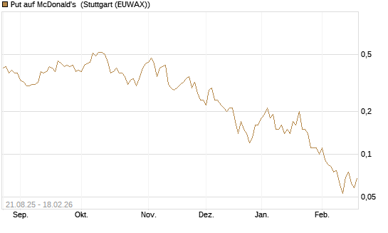 Put auf McDonald's [J.P. Morgan Structured Products B.V.] Chart