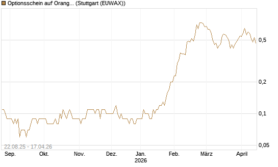 Optionsschein auf Orange [Goldman Sachs Bank Europe SE] Chart