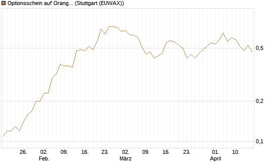 Optionsschein auf Orange [Goldman Sachs Bank Europe SE] Chart