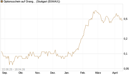 Optionsschein auf Orange [Goldman Sachs Bank Europe SE] Chart