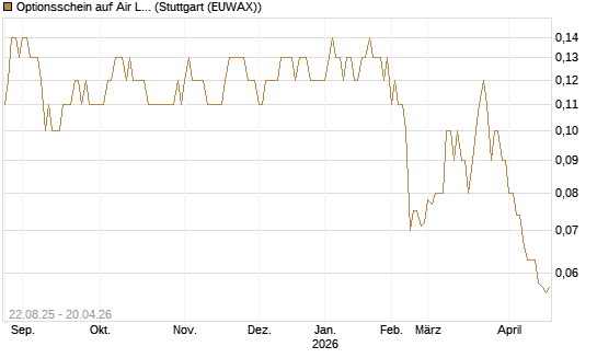 Optionsschein auf Air Liquide [Goldman Sachs Bank Europe SE] Chart