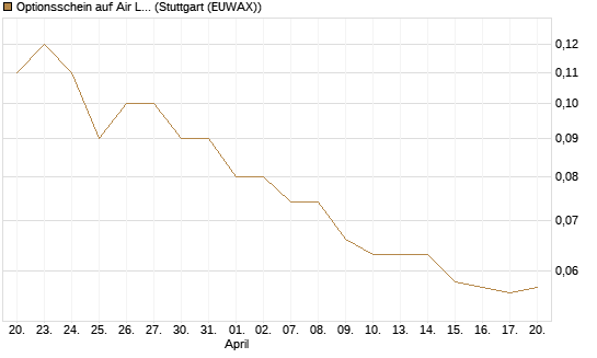 Optionsschein auf Air Liquide [Goldman Sachs Bank Europe SE] Chart