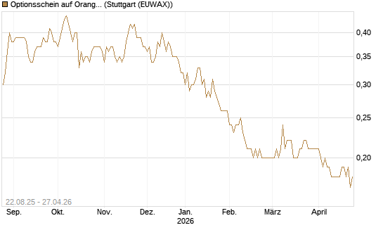 Optionsschein auf Orange [Goldman Sachs Bank Europe SE] Chart