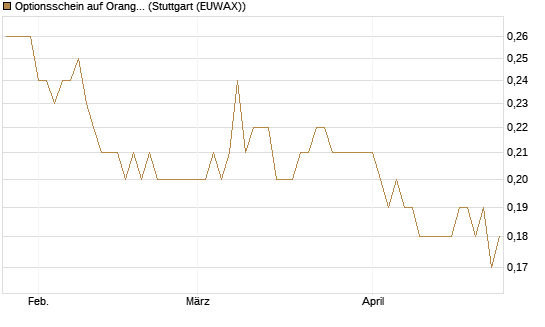 Optionsschein auf Orange [Goldman Sachs Bank Europe SE] Chart