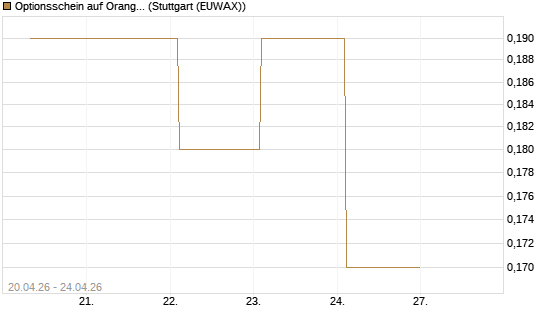 Optionsschein auf Orange [Goldman Sachs Bank Europe SE] Chart