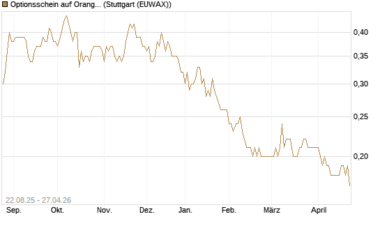 Optionsschein auf Orange [Goldman Sachs Bank Europe SE] Chart
