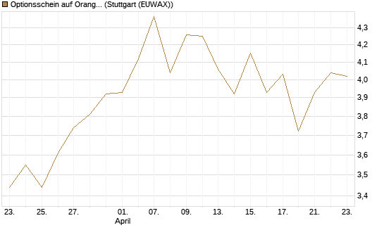 Optionsschein auf Orange [Goldman Sachs Bank Europe SE] Chart