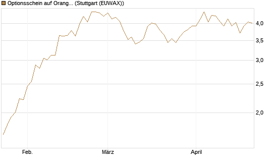 Optionsschein auf Orange [Goldman Sachs Bank Europe SE] Chart