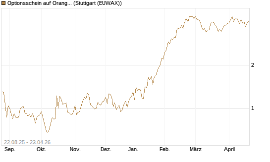 Optionsschein auf Orange [Goldman Sachs Bank Europe SE] Chart