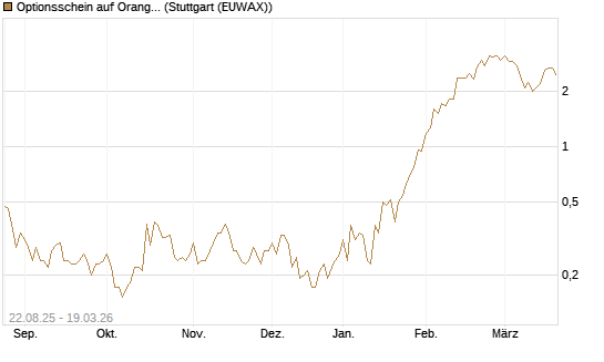 Optionsschein auf Orange [Goldman Sachs Bank Europe SE] Chart