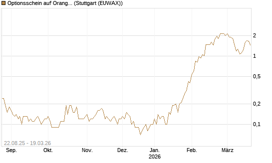 Optionsschein auf Orange [Goldman Sachs Bank Europe SE] Chart