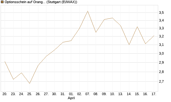 Optionsschein auf Orange [Goldman Sachs Bank Europe SE] Chart