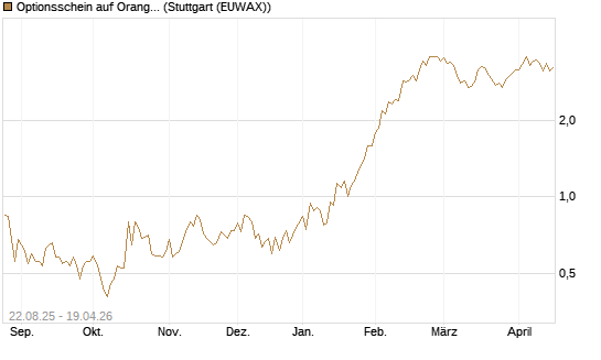 Optionsschein auf Orange [Goldman Sachs Bank Europe SE] Chart