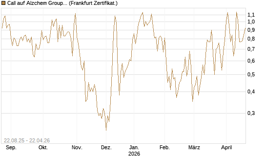Call auf Alzchem Group [DZ BANK AG] Chart