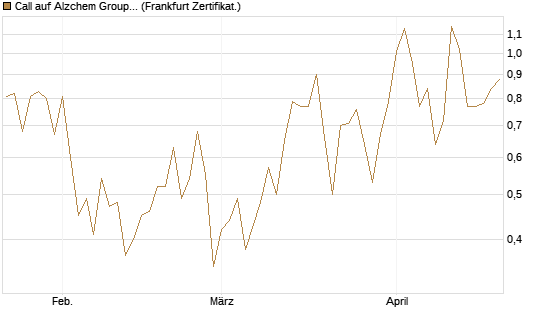 Call auf Alzchem Group [DZ BANK AG] Chart
