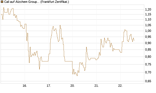 Call auf Alzchem Group [DZ BANK AG] Chart