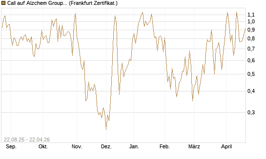 Call auf Alzchem Group [DZ BANK AG] Chart