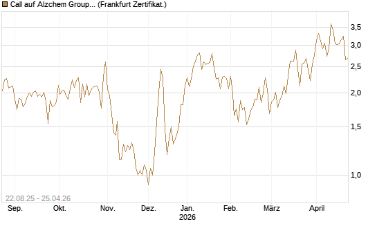Call auf Alzchem Group [DZ BANK AG] Chart