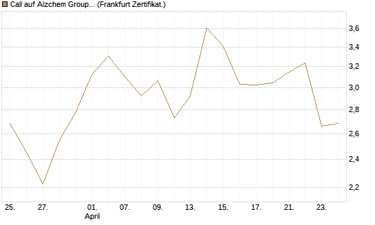Call auf Alzchem Group [DZ BANK AG] Chart