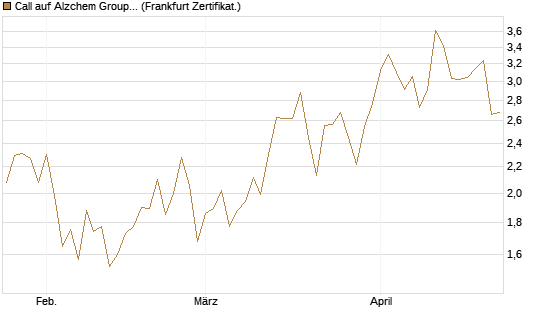 Call auf Alzchem Group [DZ BANK AG] Chart