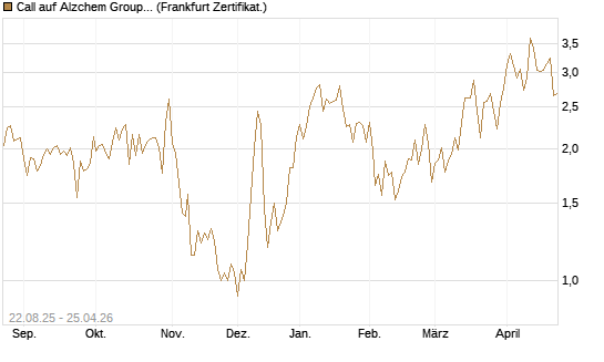 Call auf Alzchem Group [DZ BANK AG] Chart