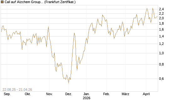 Call auf Alzchem Group [DZ BANK AG] Chart