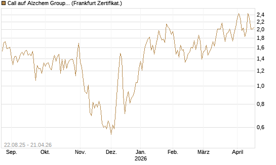 Call auf Alzchem Group [DZ BANK AG] Chart