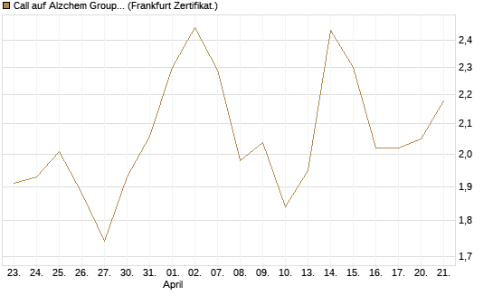 Call auf Alzchem Group [DZ BANK AG] Chart