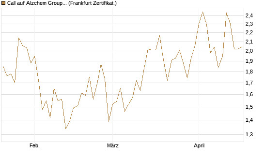 Call auf Alzchem Group [DZ BANK AG] Chart