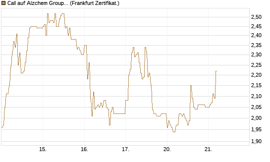 Call auf Alzchem Group [DZ BANK AG] Chart