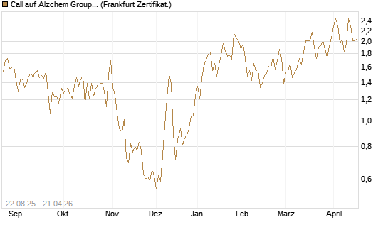 Call auf Alzchem Group [DZ BANK AG] Chart