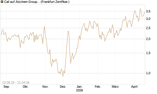 Call auf Alzchem Group [DZ BANK AG] Chart