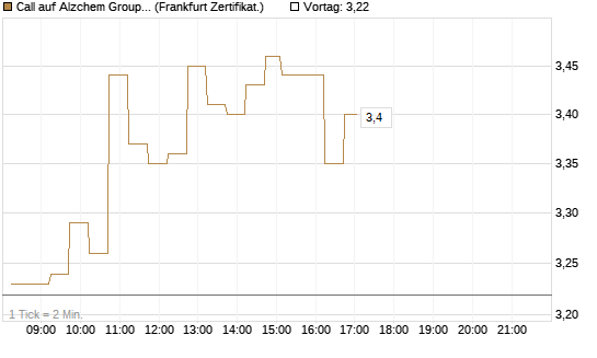 Call auf Alzchem Group [DZ BANK AG] Chart