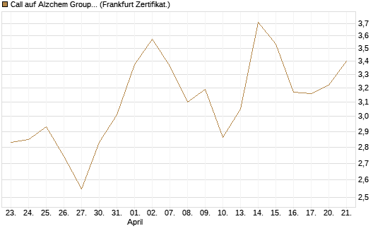 Call auf Alzchem Group [DZ BANK AG] Chart