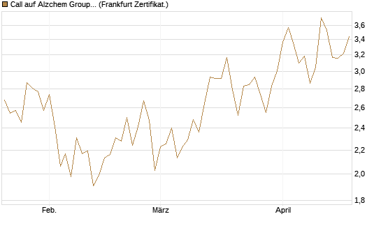 Call auf Alzchem Group [DZ BANK AG] Chart