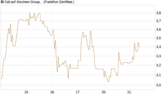 Call auf Alzchem Group [DZ BANK AG] Chart
