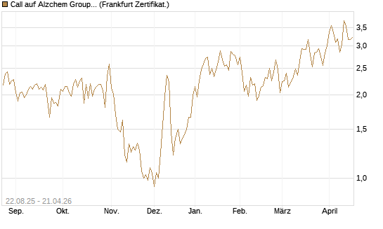 Call auf Alzchem Group [DZ BANK AG] Chart