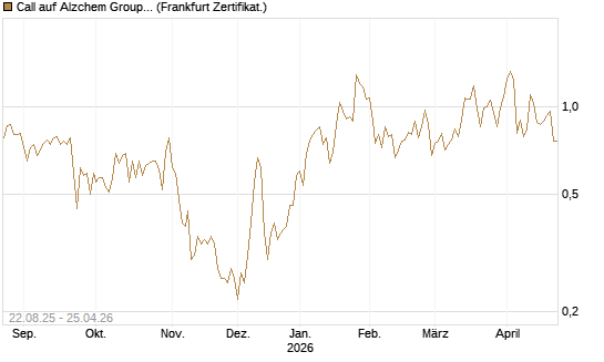 Call auf Alzchem Group [DZ BANK AG] Chart