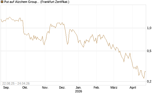 Put auf Alzchem Group [DZ BANK AG] Chart