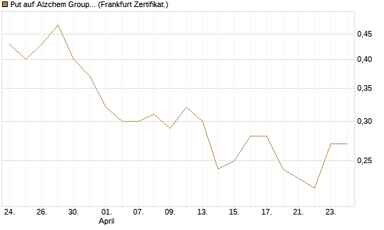 Put auf Alzchem Group [DZ BANK AG] Chart