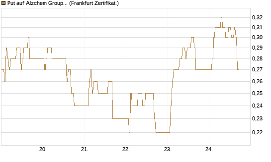 Put auf Alzchem Group [DZ BANK AG] Chart