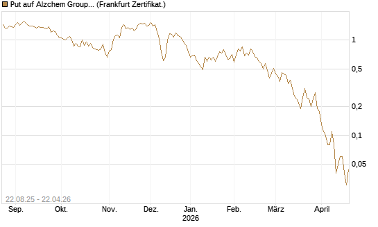 Put auf Alzchem Group [DZ BANK AG] Chart
