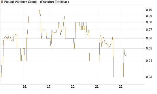 Put auf Alzchem Group [DZ BANK AG] Chart
